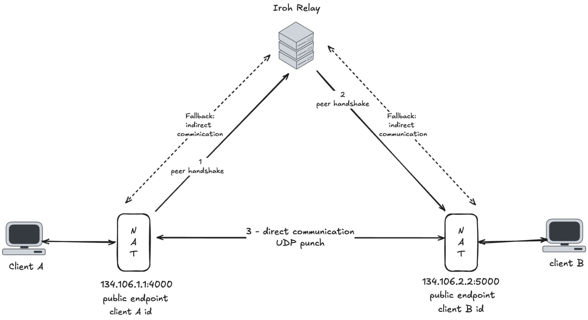 P2P Networking Diagram