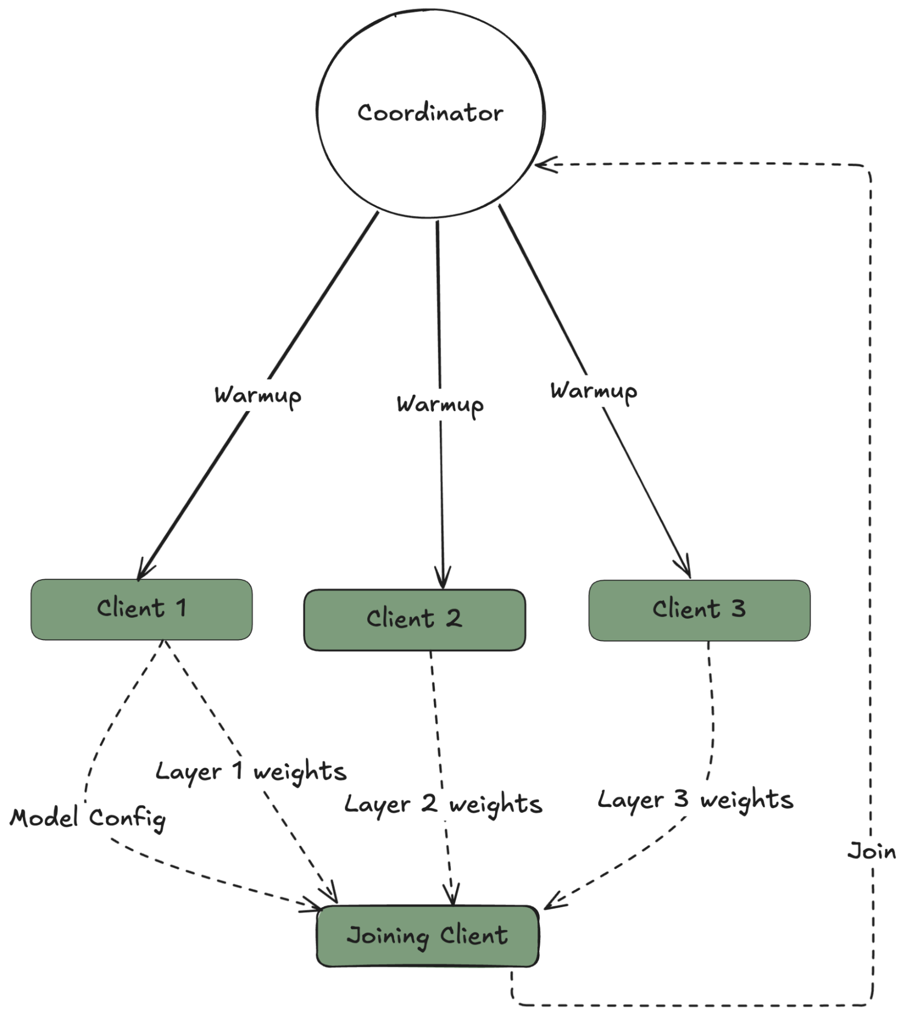 Training Phase Diagram