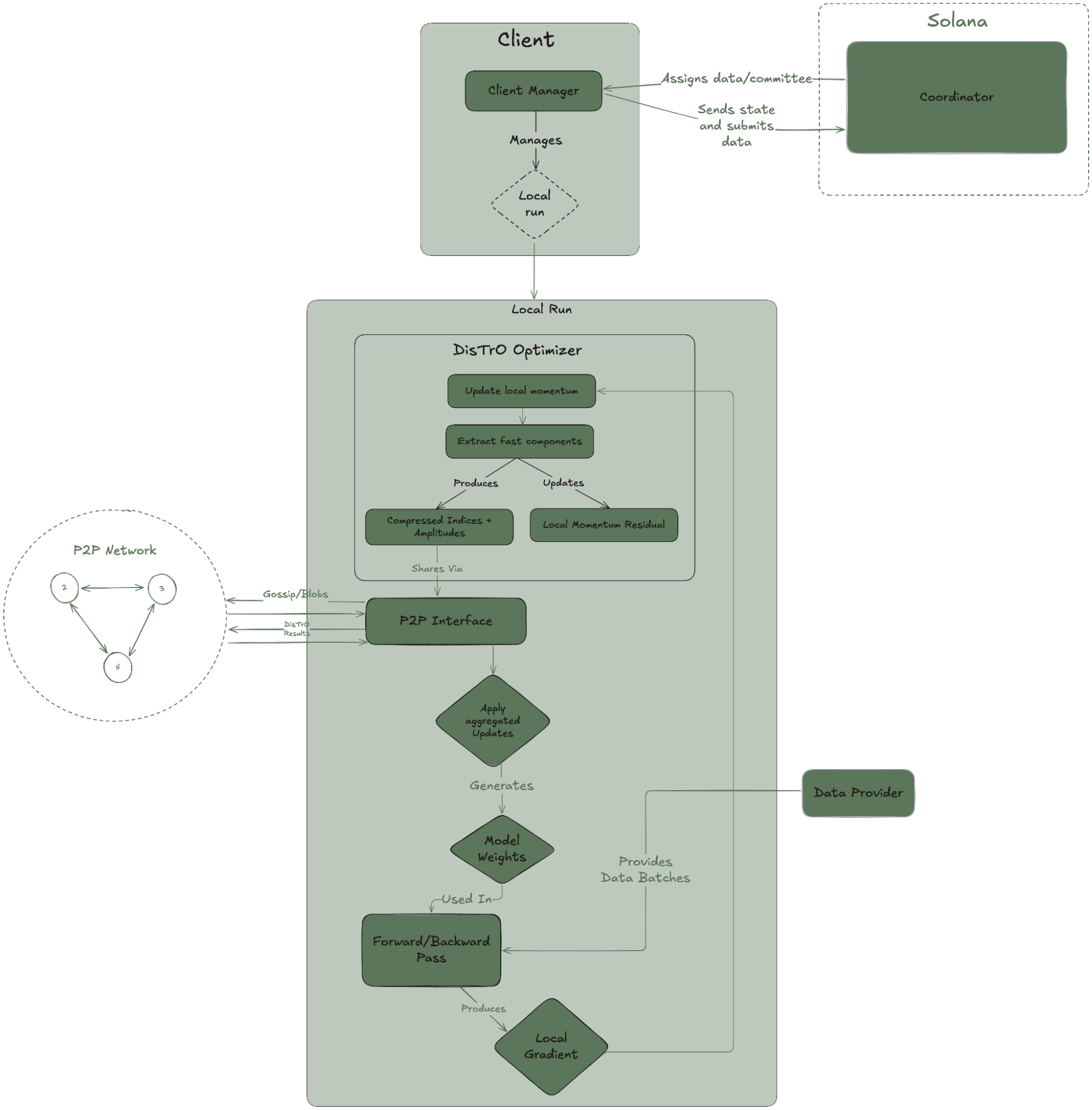 Psyche Network Overview