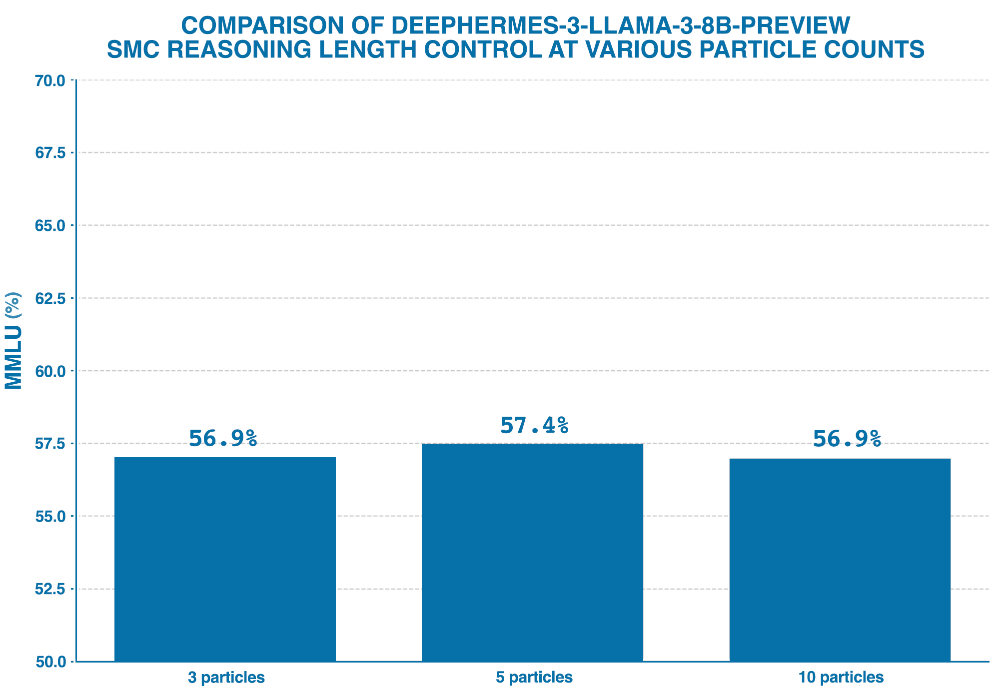 Comparison of DeepHermes-3-Llama-3-8B-Preview SMC reasoning length control at various particle counts