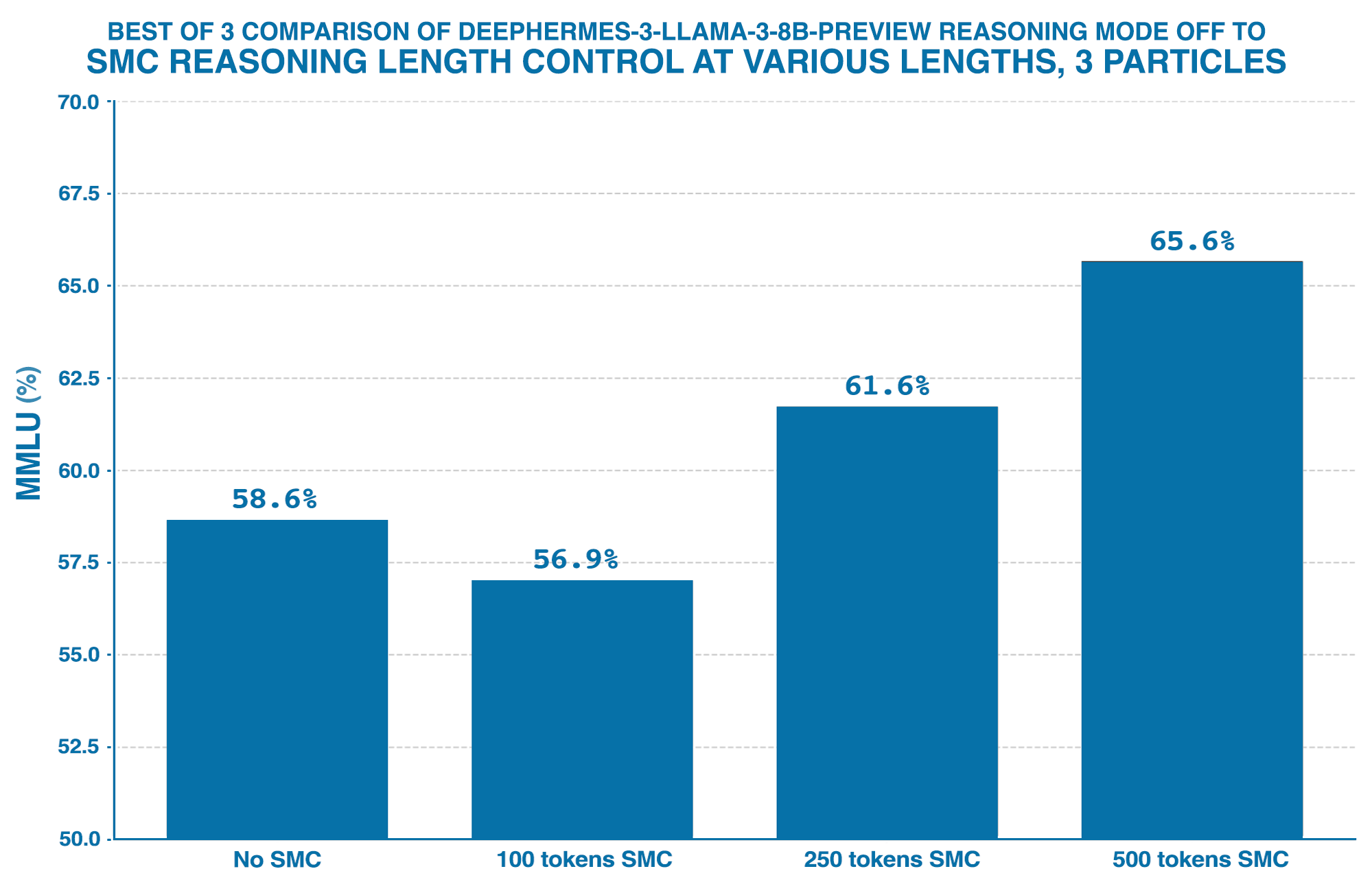 Best of 3 comparison of DeepHermes-3-Llama-3-8B-Preview reasoning mode OFF to SMC reasoning length control at various lengths, 3 particles