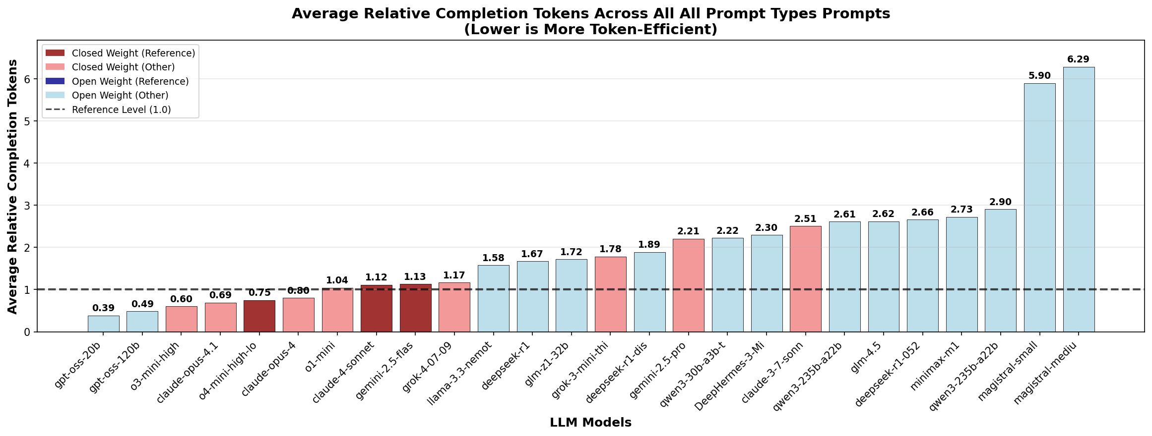 Relative tokens across all domains