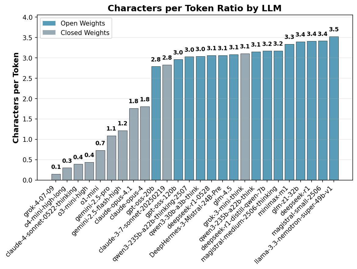 Slopes of characters per completion vs. billed tokens for each model