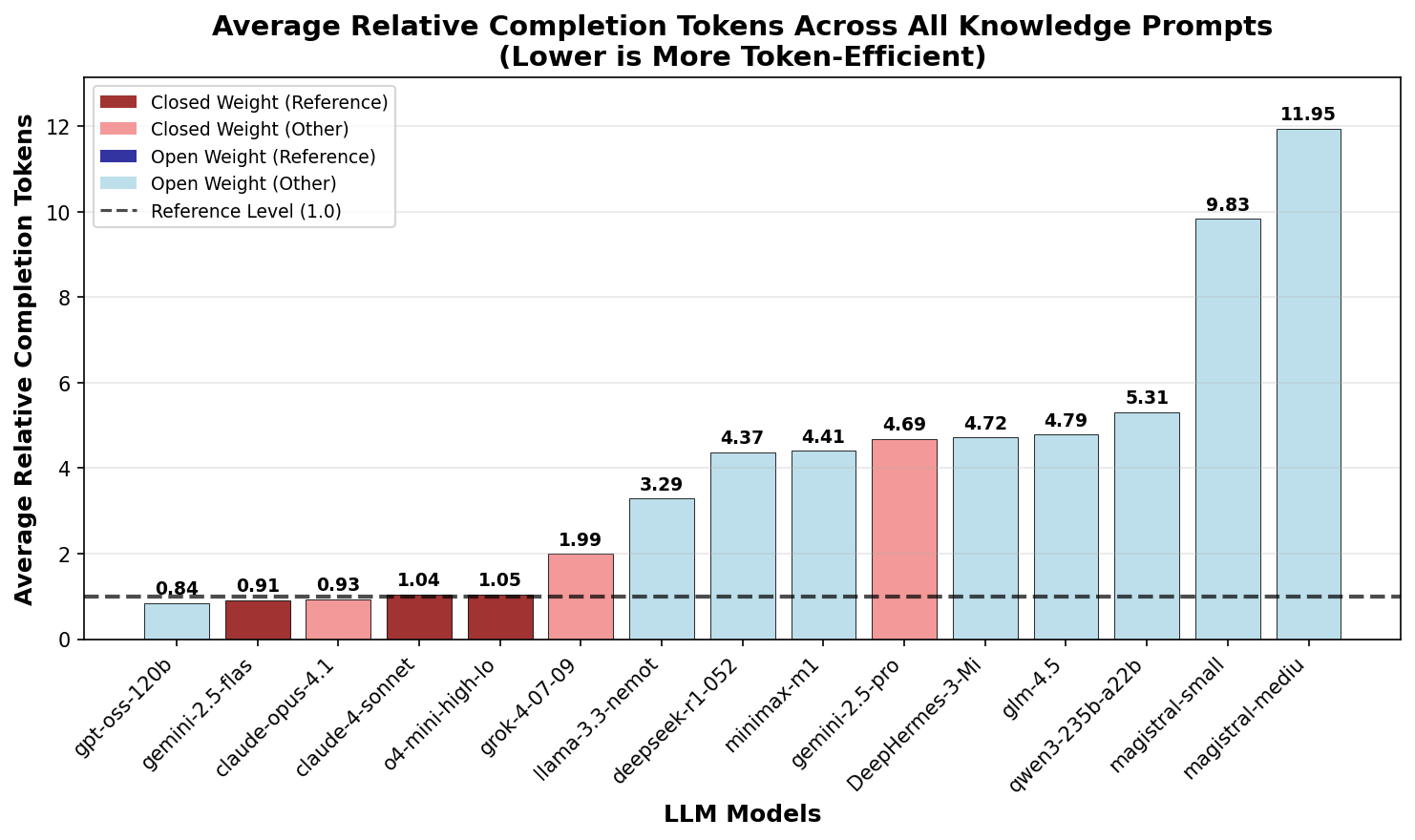 Average relative completion tokens for knowledge questions by model