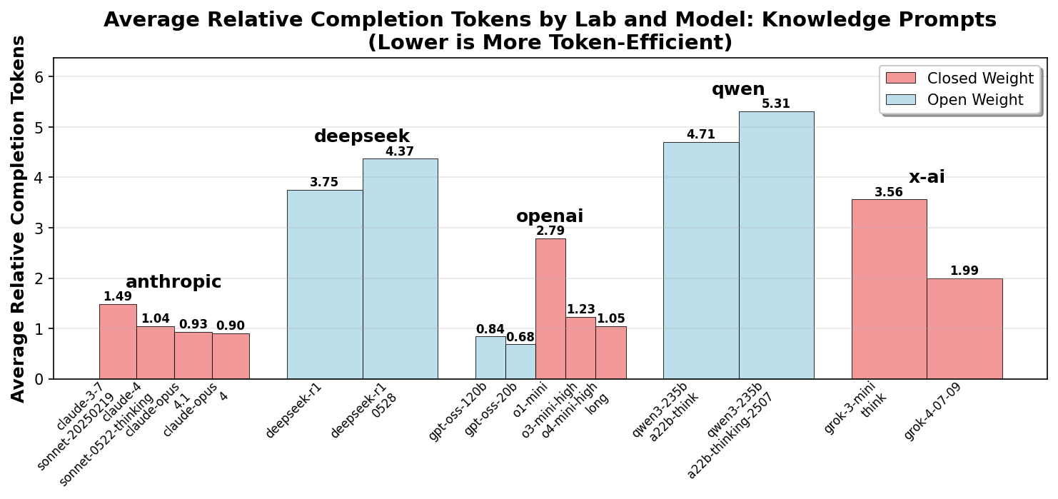 Knowledge - Grouped relative tokens chart