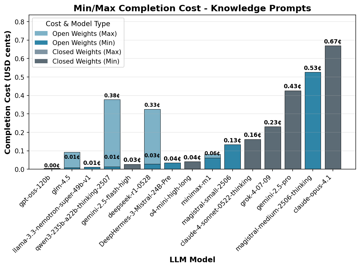 Mean inference cost for knowledge questions by model