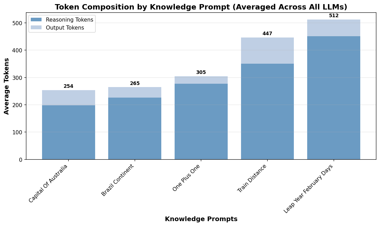 Average token composition by knowledge question prompt across all models
