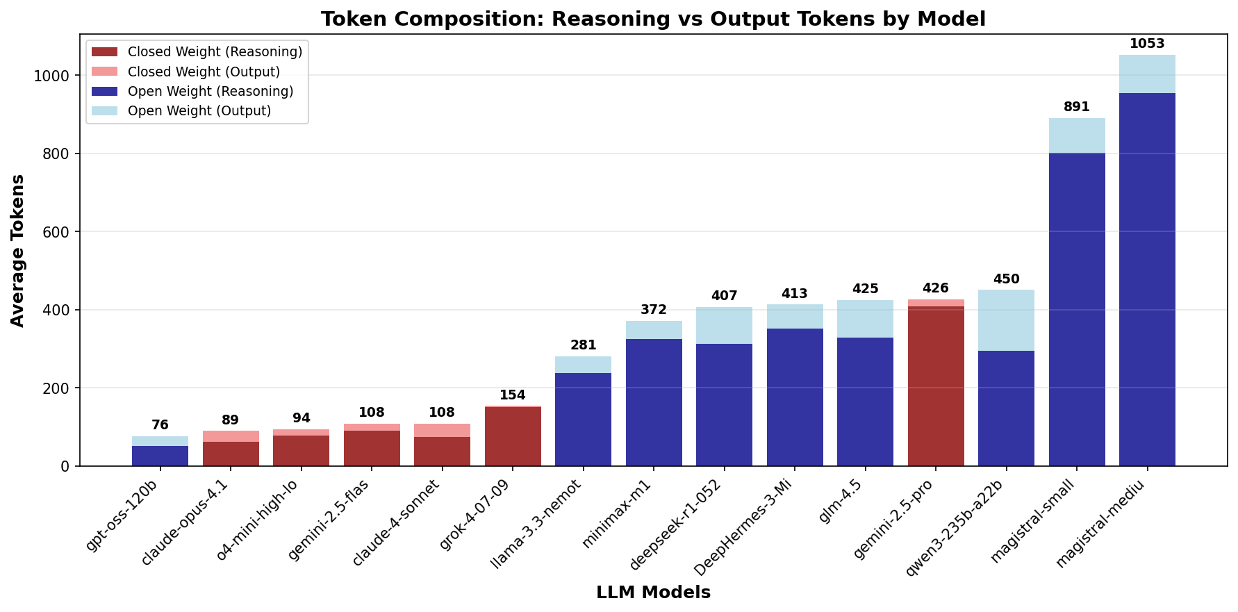 Token composition breakdown by model for knowledge questions