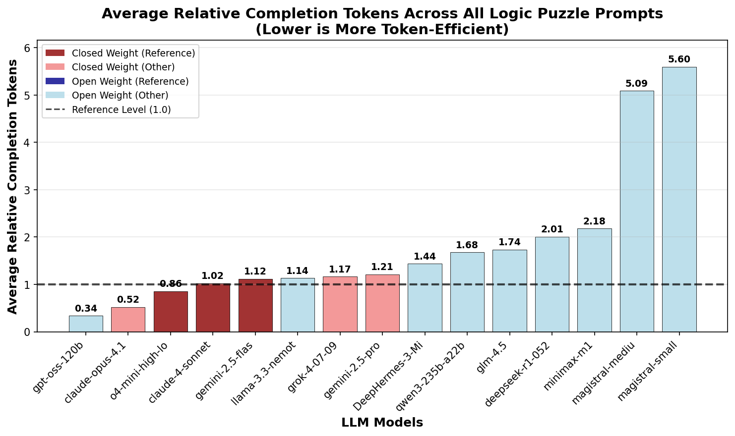 Average relative completion tokens for logic puzzles by model
