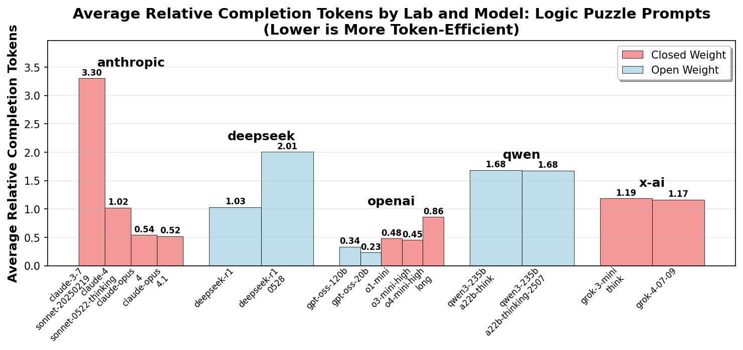 Logic Puzzles - Grouped relative tokens chart