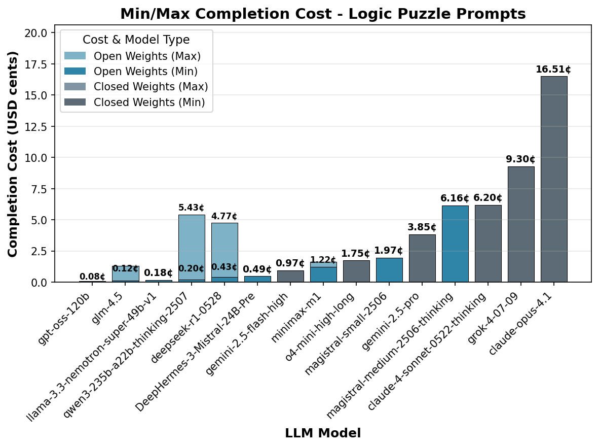 Mean inference cost for logic puzzles by model