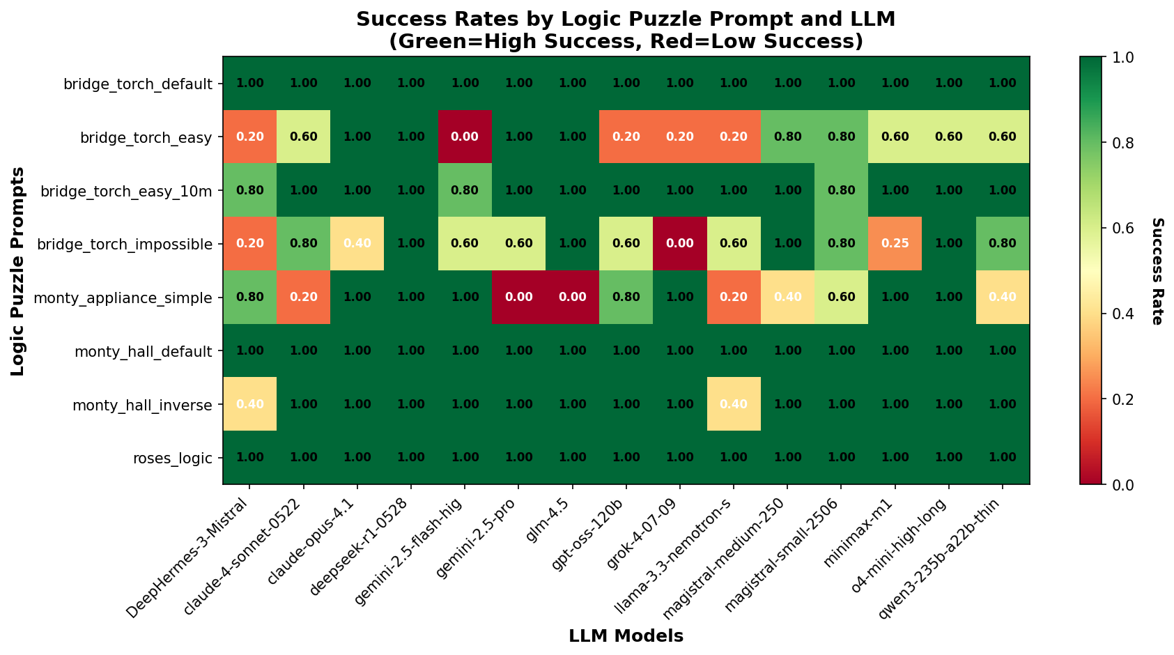 Success rate for logic puzzle prompts by model