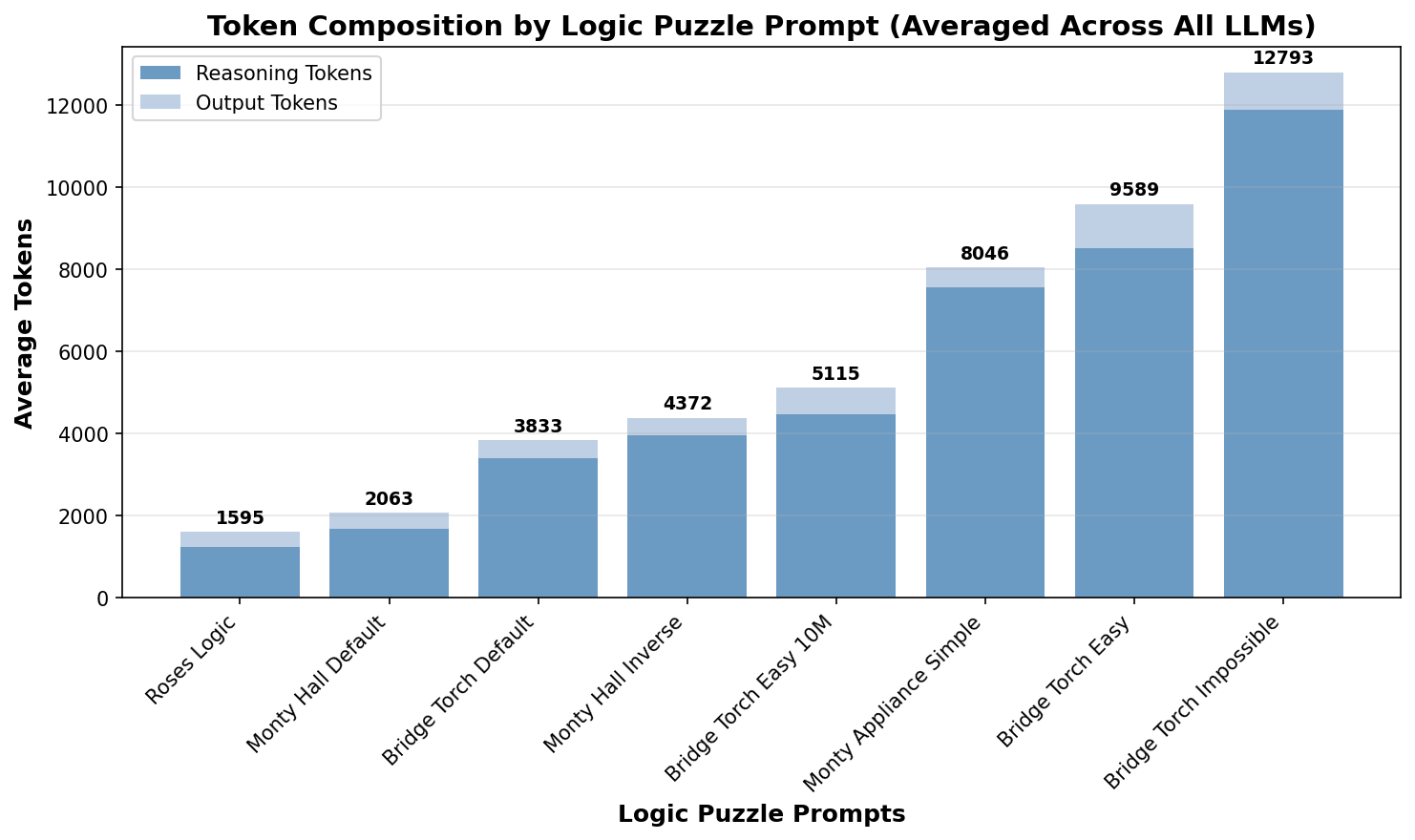 Token composition by logic puzzle prompt