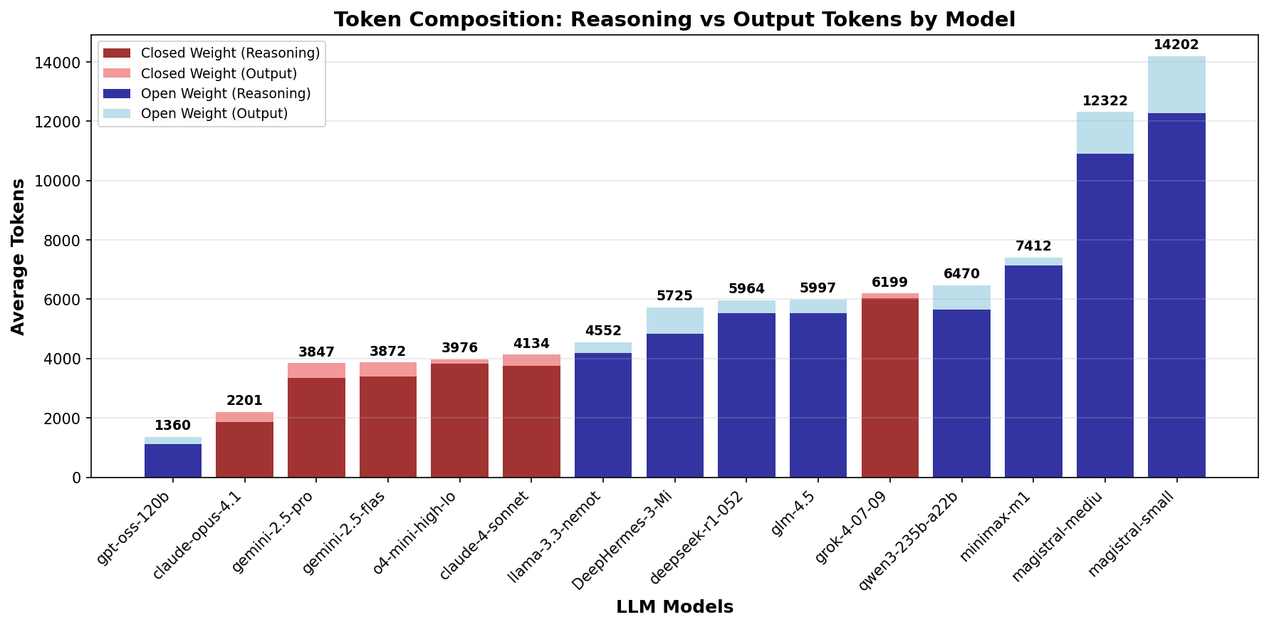 Token composition breakdown by model for logic puzzles