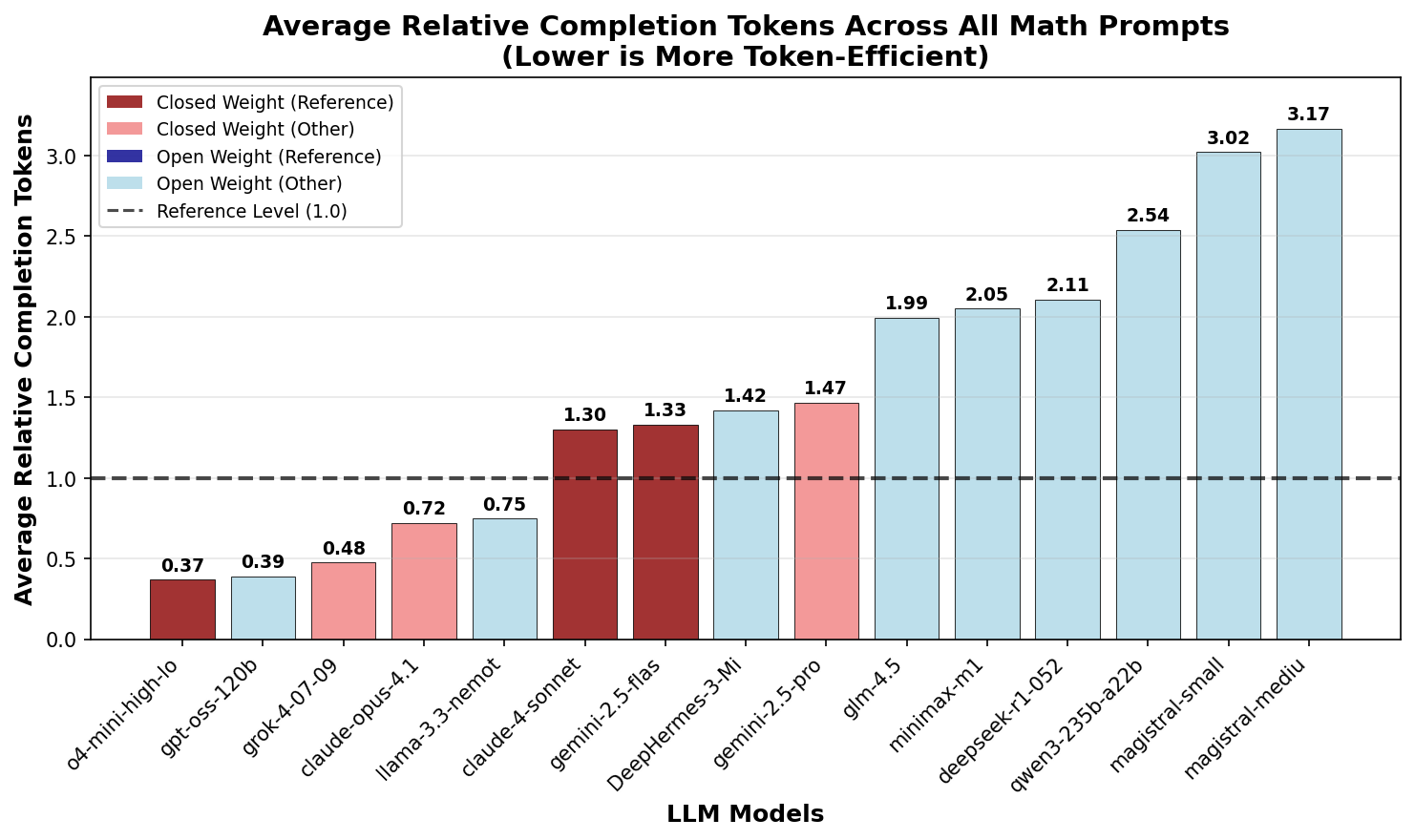 Average Relative Completion Tokens Across All Math Prompts