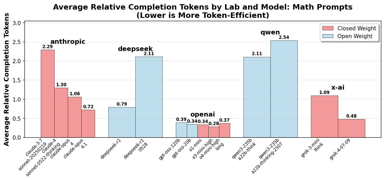 Math - Grouped relative tokens chart