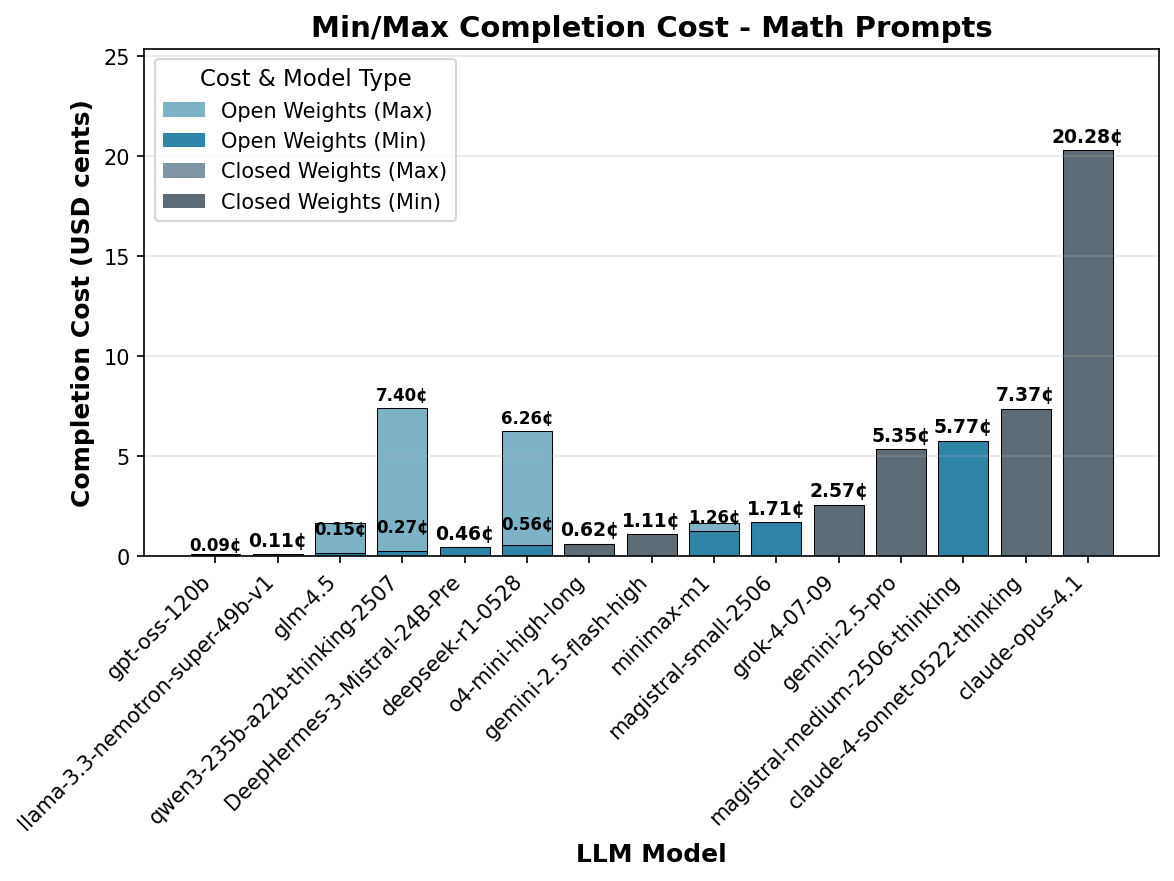 Min/Max Completion Cost - Math Prompts