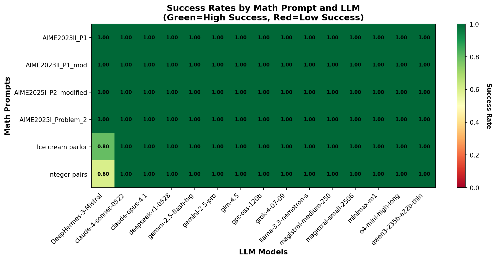 Success rate All Math Prompts