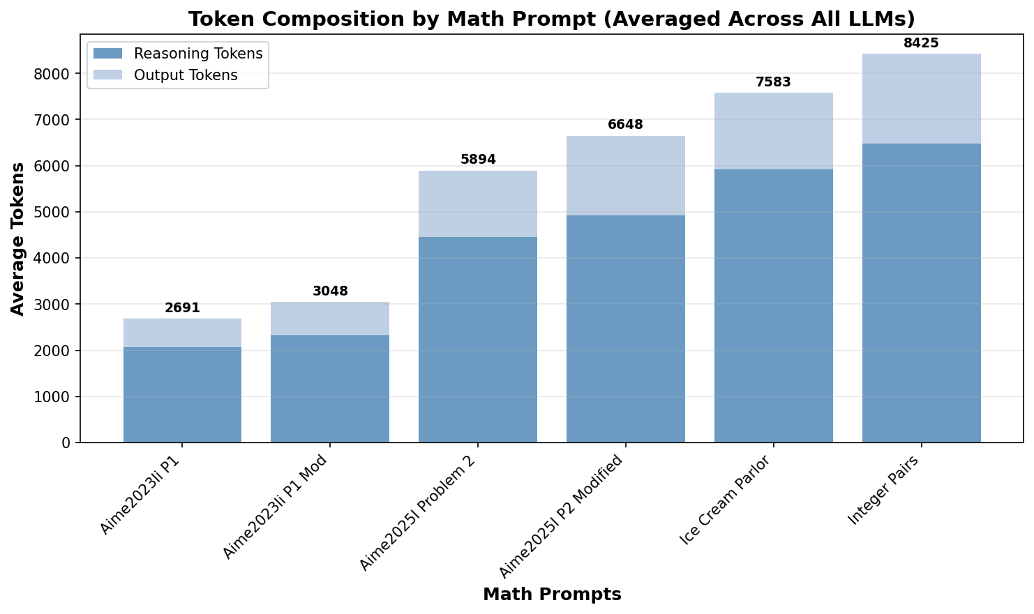 Token Composition by Math Prompt