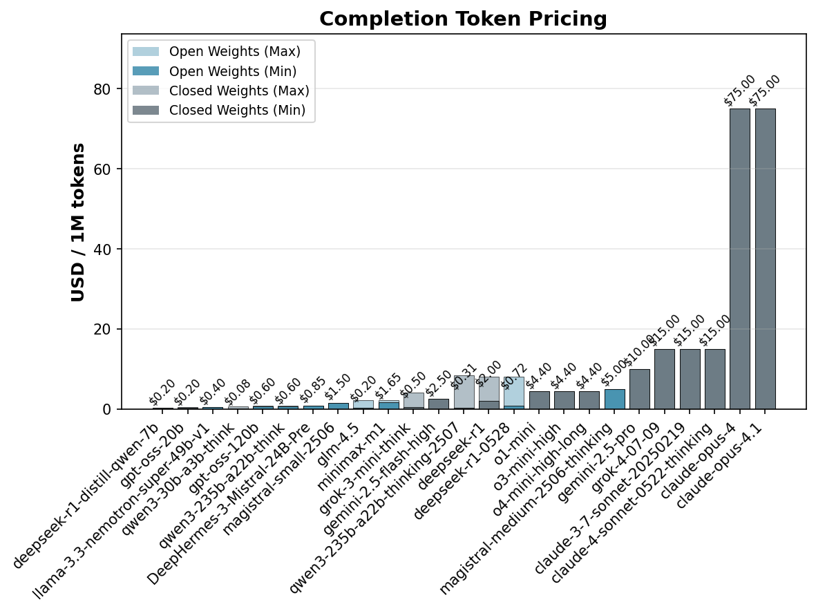 Model pricing comparison showing min/max costs per million tokens