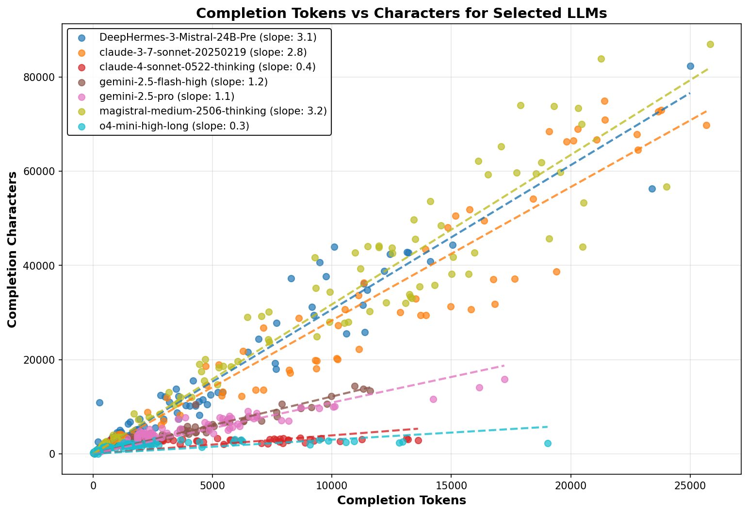 Relationship between completion tokens and total characters across models